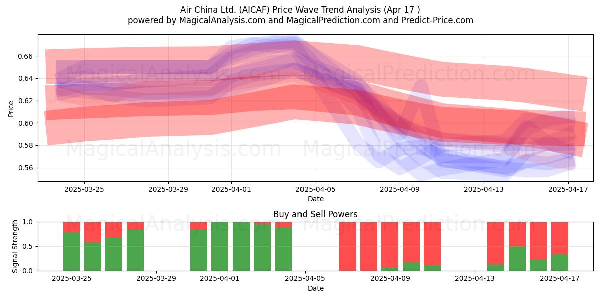  Air China Ltd. (AICAF) Support and Resistance area (17 Apr) 