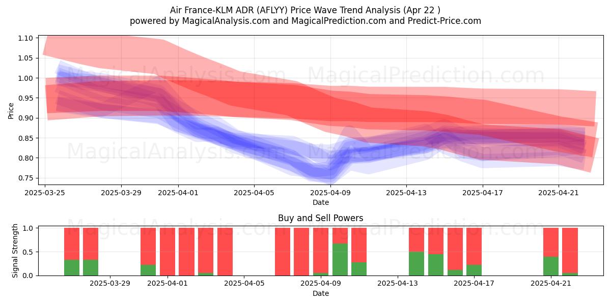  Air France-KLM ADR (AFLYY) Support and Resistance area (22 Apr) 