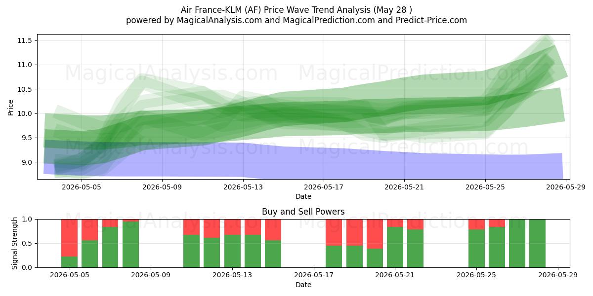  Air France-KLM (AF) Support and Resistance area (27 May) 