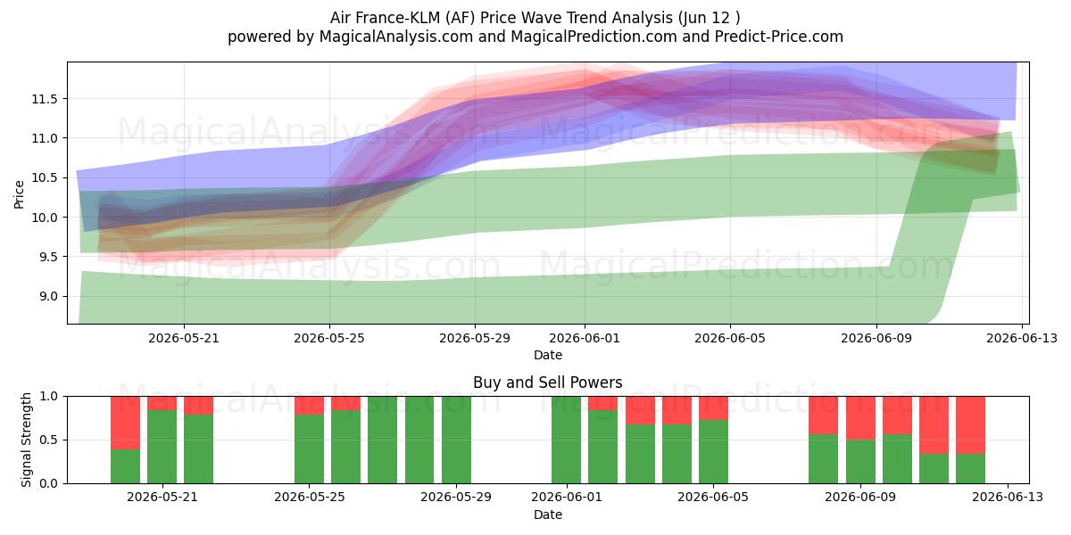  Air France-KLM (AF) Support and Resistance area (11 Jun) 