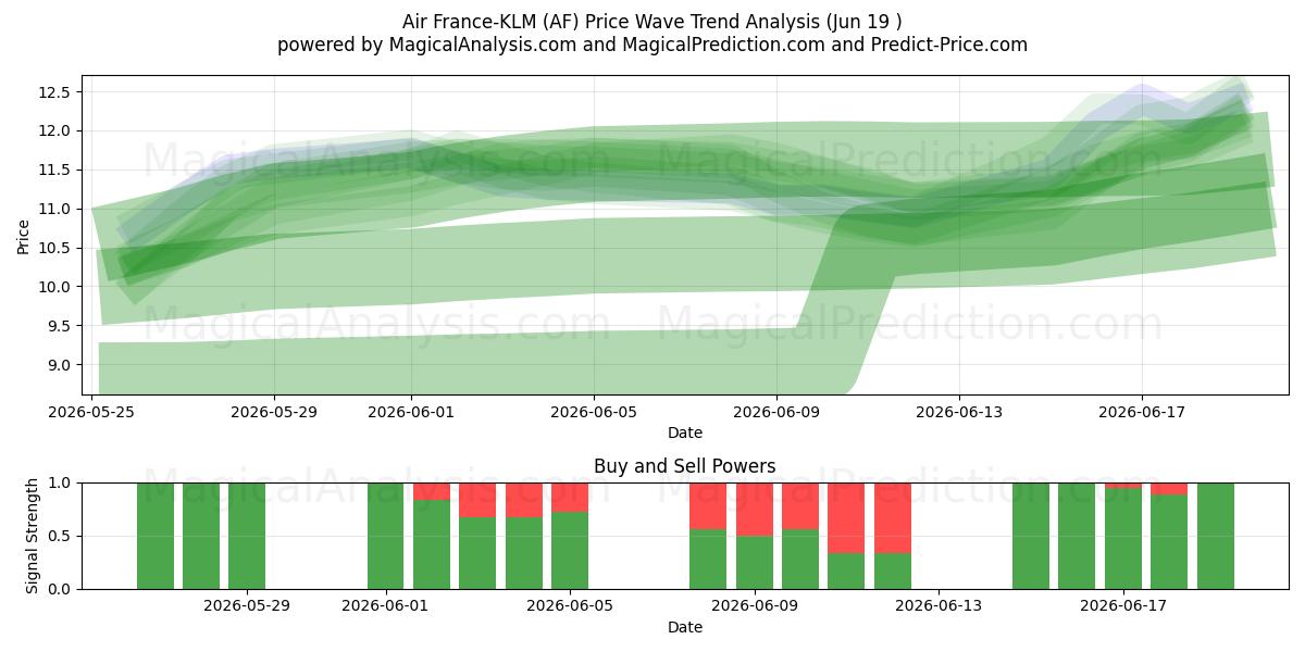  Air France-KLM (AF) Support and Resistance area (18 Jun) 