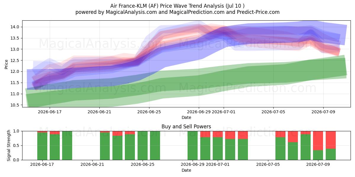  Air France-KLM (AF) Support and Resistance area (09 Jul) 