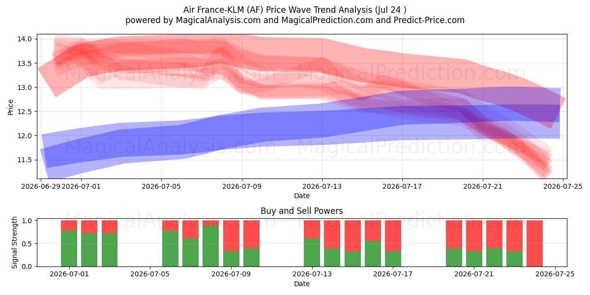  Air France-KLM (AF) Support and Resistance area (23 Jul) 