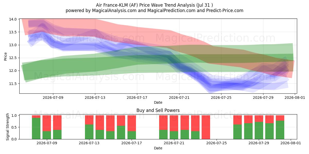  Air France-KLM (AF) Support and Resistance area (30 Jul) 