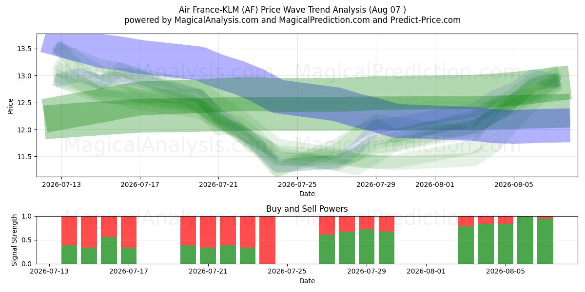  Air France-KLM (AF) Support and Resistance area (06 Aug) 