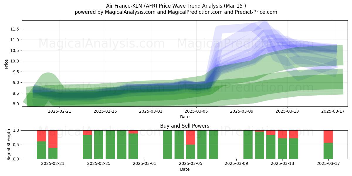  Air France-KLM (AFR) Support and Resistance area (15 Mar) 