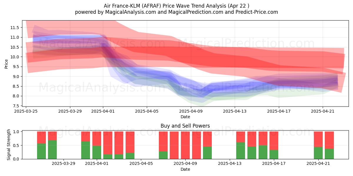 Air France-KLM (AFRAF) Support and Resistance area (22 Apr) 