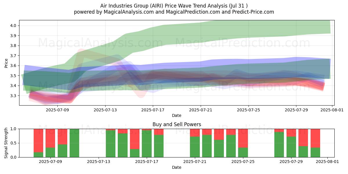  Air Industries Group (AIRI) Support and Resistance area (30 Jul) 