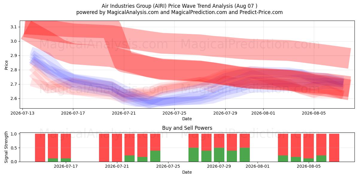  Air Industries Group (AIRI) Support and Resistance area (06 Aug) 