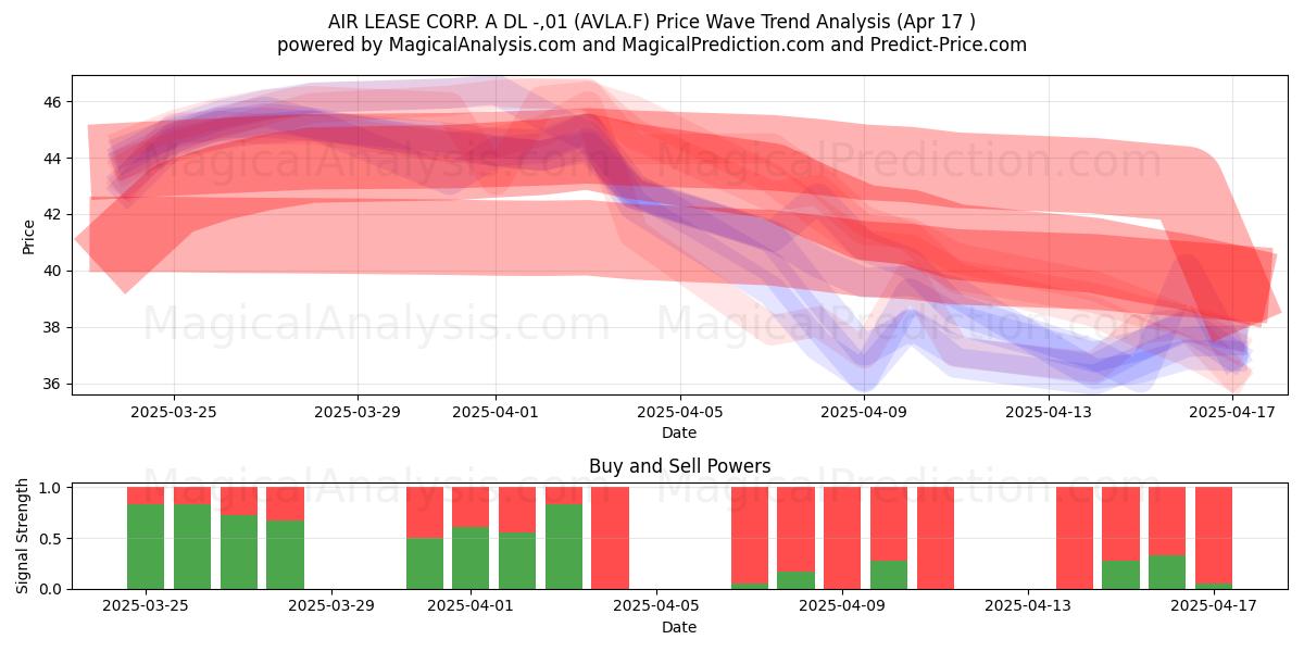  AIR LEASE CORP. A DL -,01 (AVLA.F) Support and Resistance area (17 Apr) 