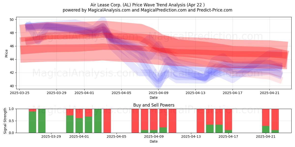  Air Lease Corp. (AL) Support and Resistance area (22 Apr) 