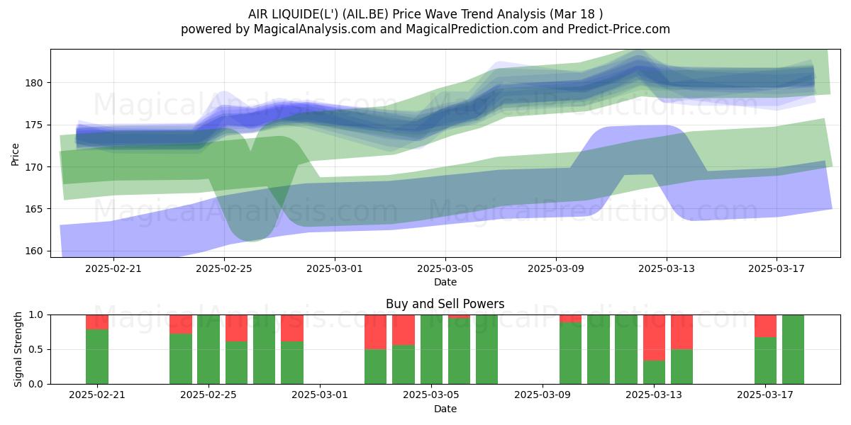  AIR LIQUIDE(L') (AIL.BE) Support and Resistance area (18 Mar) 