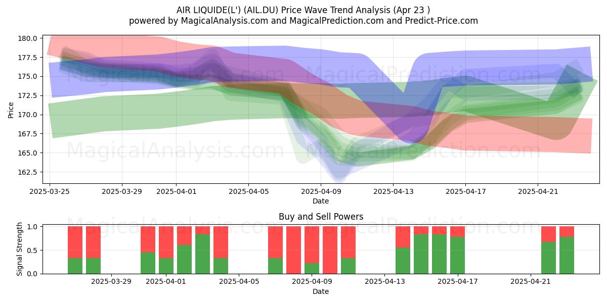  AIR LIQUIDE(L') (AIL.DU) Support and Resistance area (23 Apr) 
