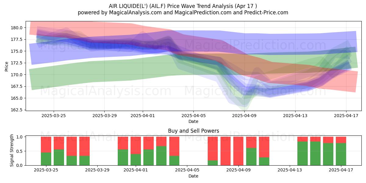  AIR LIQUIDE(L') (AIL.F) Support and Resistance area (17 Apr) 