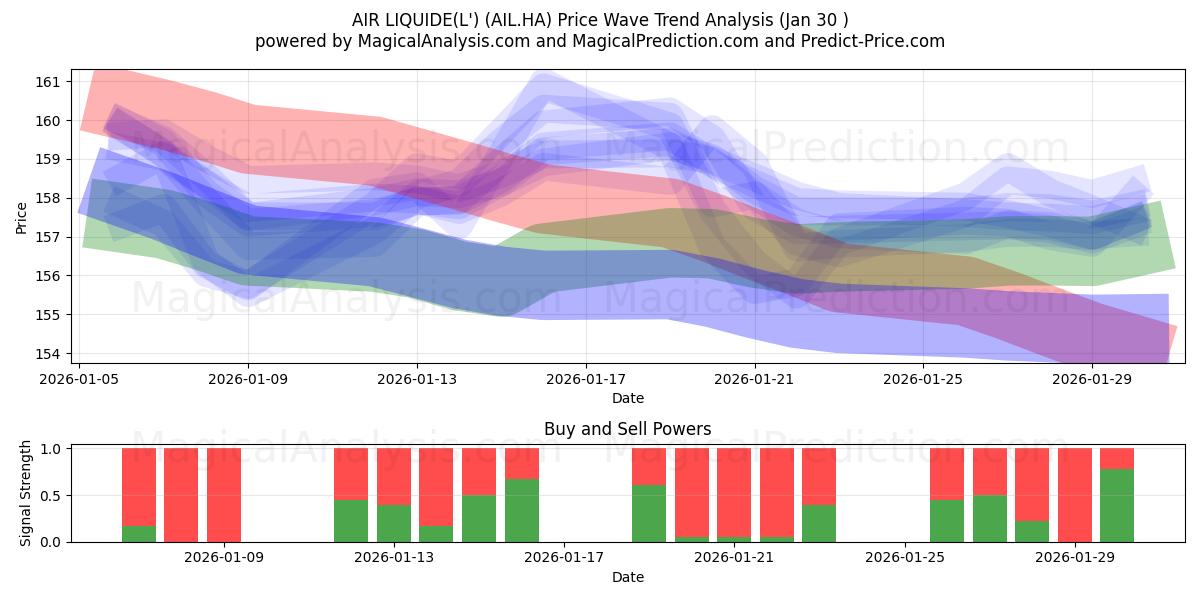  AIR LIQUIDE(L') (AIL.HA) Support and Resistance area (29 Jan) 