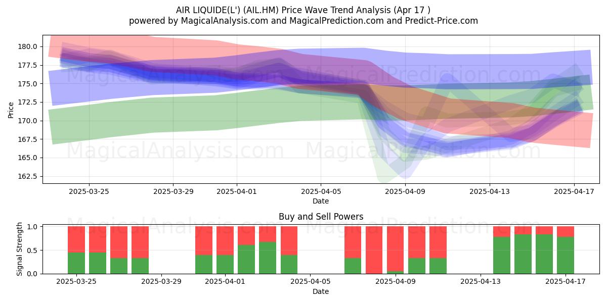  AIR LIQUIDE(L') (AIL.HM) Support and Resistance area (17 Apr) 
