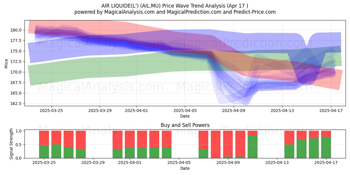  AIR LIQUIDE(L') (AIL.MU) Support and Resistance area (17 Apr) 