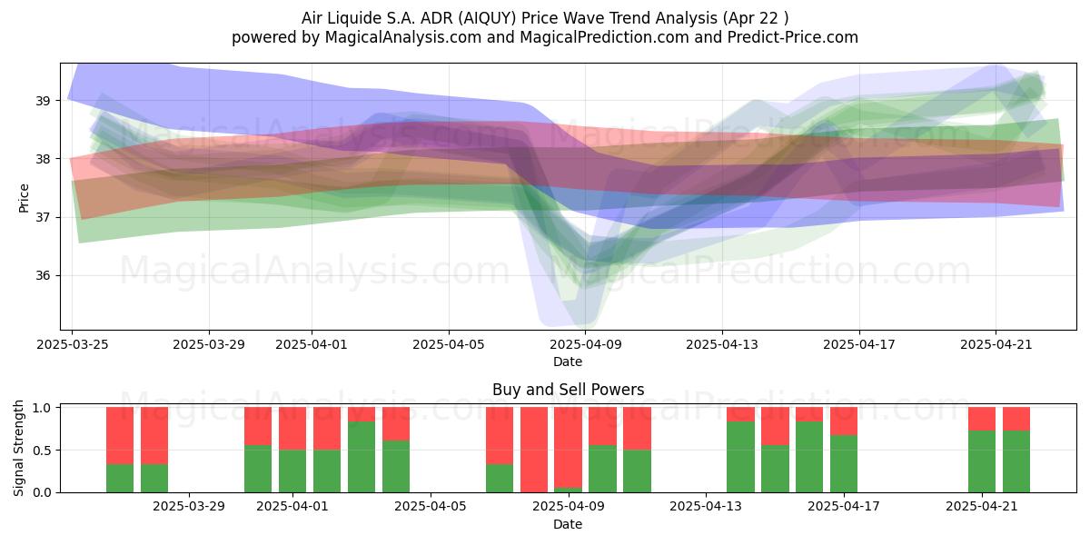 Air Liquide S.A. ADR (AIQUY) Support and Resistance area (22 Apr) 