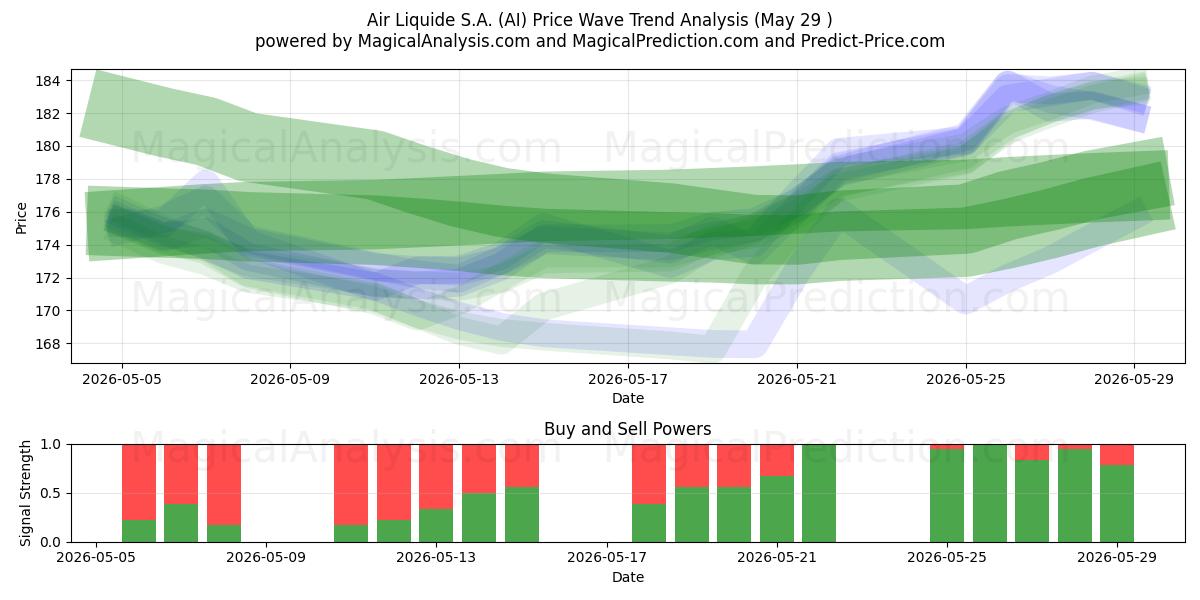  Air Liquide S.A. (AI) Support and Resistance area (28 May) 
