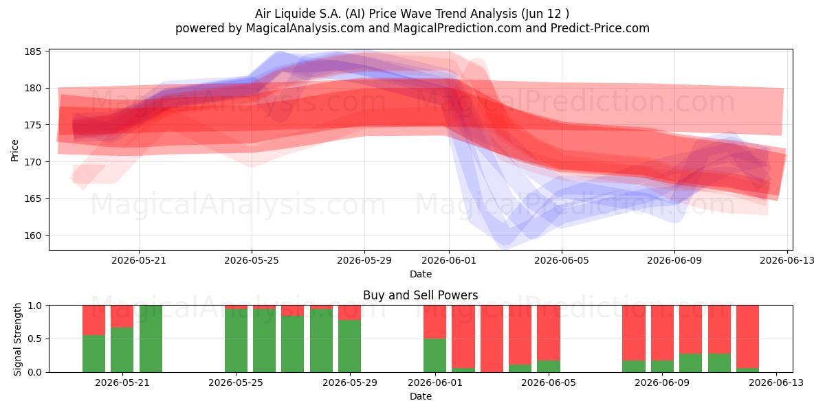  Air Liquide S.A. (AI) Support and Resistance area (11 Jun) 