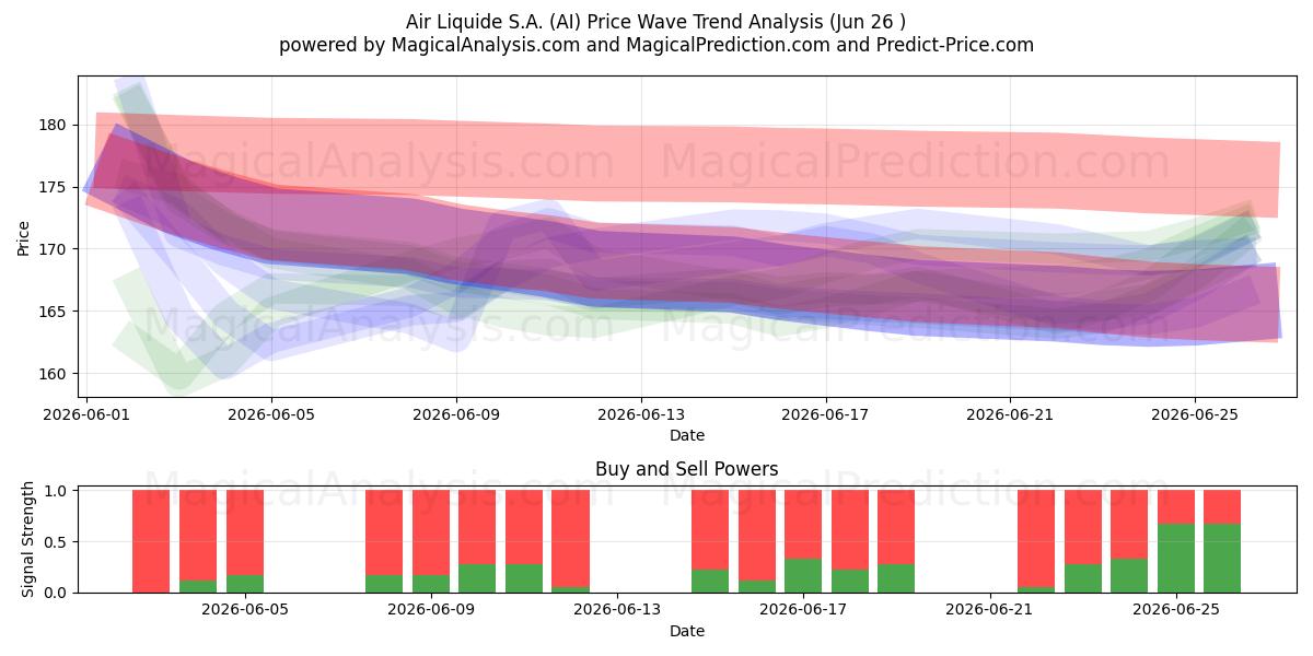  Air Liquide S.A. (AI) Support and Resistance area (25 Jun) 