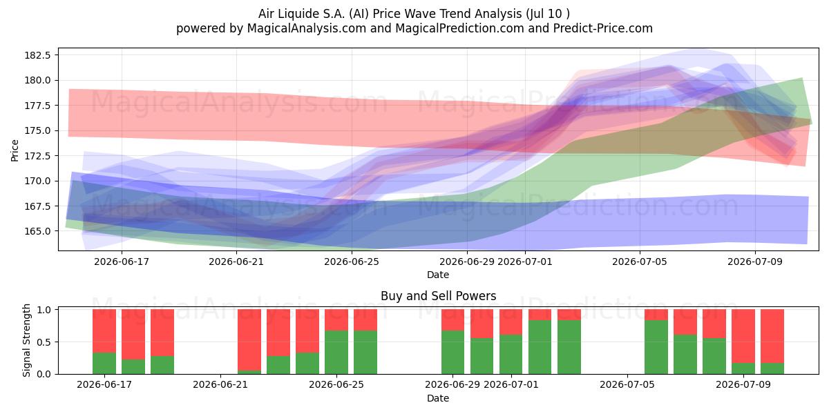  Air Liquide S.A. (AI) Support and Resistance area (09 Jul) 