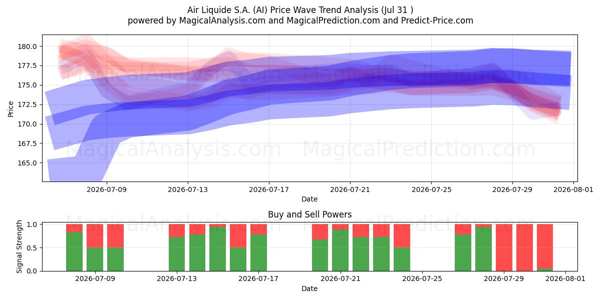  Air Liquide S.A. (AI) Support and Resistance area (30 Jul) 