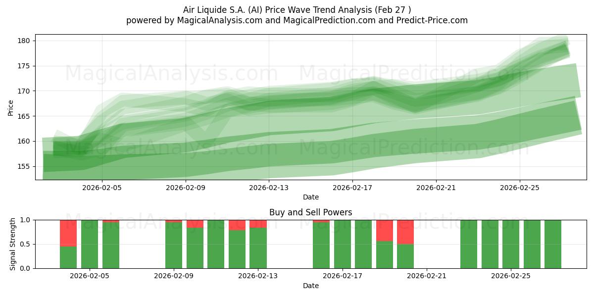  Air Liquide S.A. (AI) Support and Resistance area (26 Feb) 