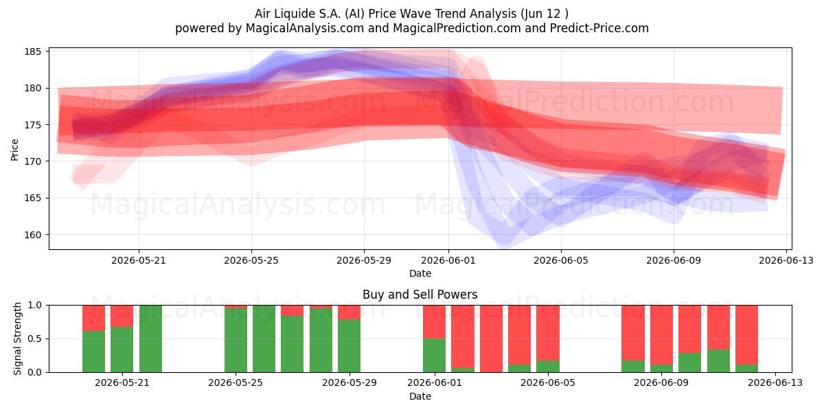  Air Liquide S.A. (AI) Support and Resistance area (11 Jun) 