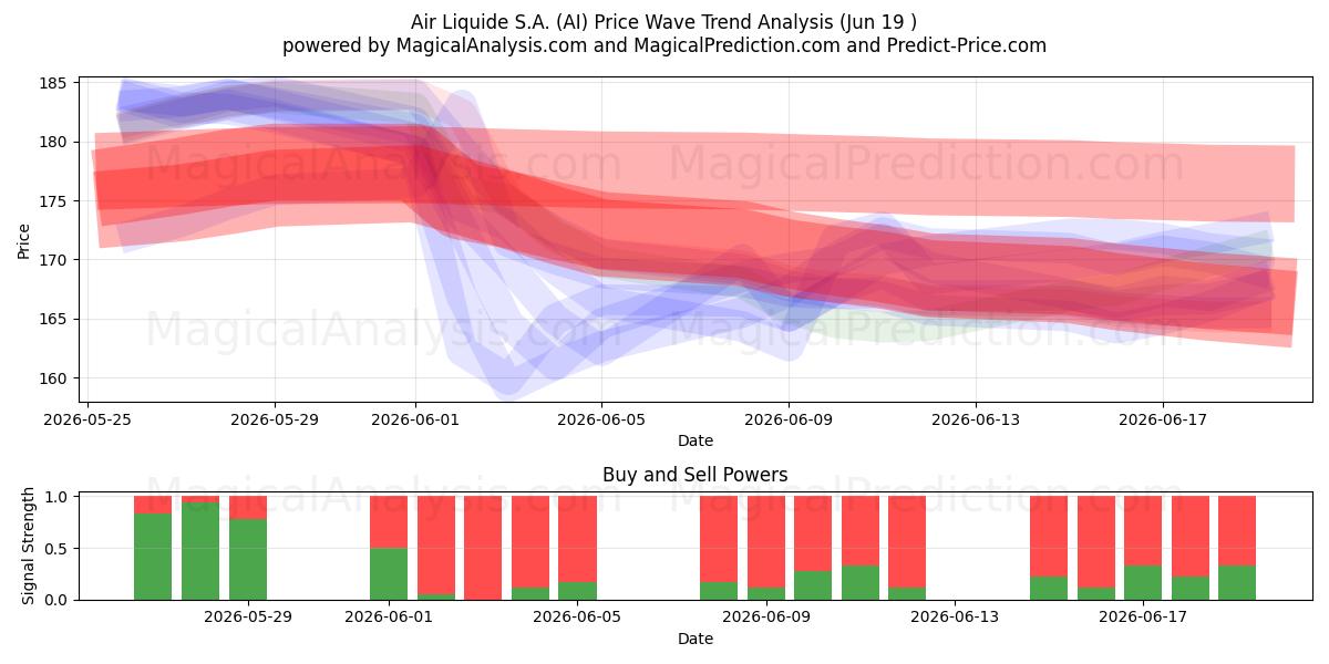  Air Liquide S.A. (AI) Support and Resistance area (18 Jun) 