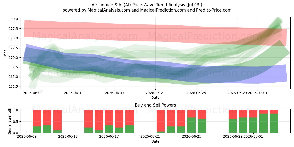  Air Liquide S.A. (AI) Support and Resistance area (02 Jul) 