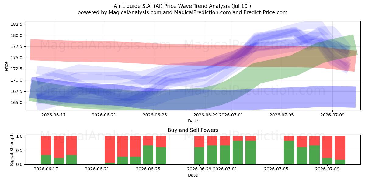  Air Liquide S.A. (AI) Support and Resistance area (09 Jul) 