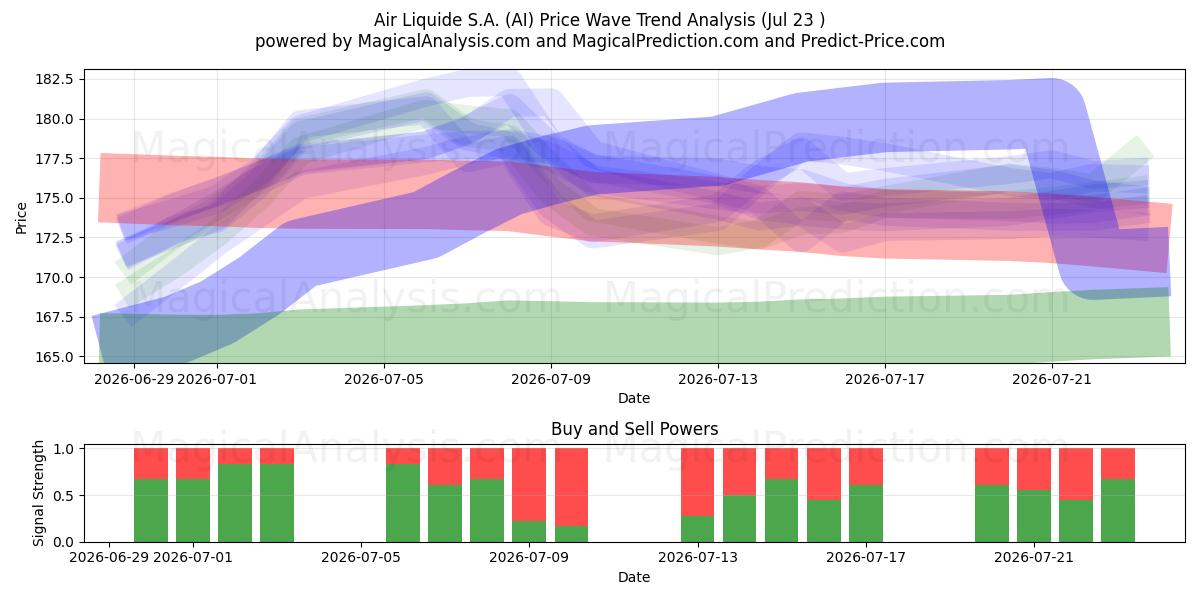  Air Liquide S.A. (AI) Support and Resistance area (22 Jul) 