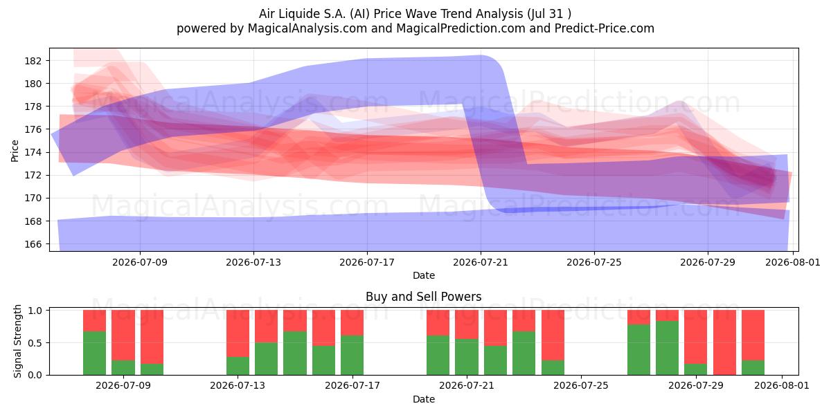 Air Liquide S.A. (AI) Support and Resistance area (30 Jul) 