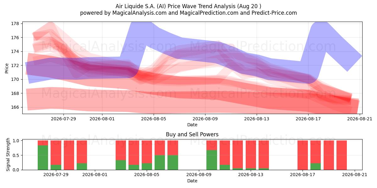  Air Liquide S.A. (AI) Support and Resistance area (19 Aug) 