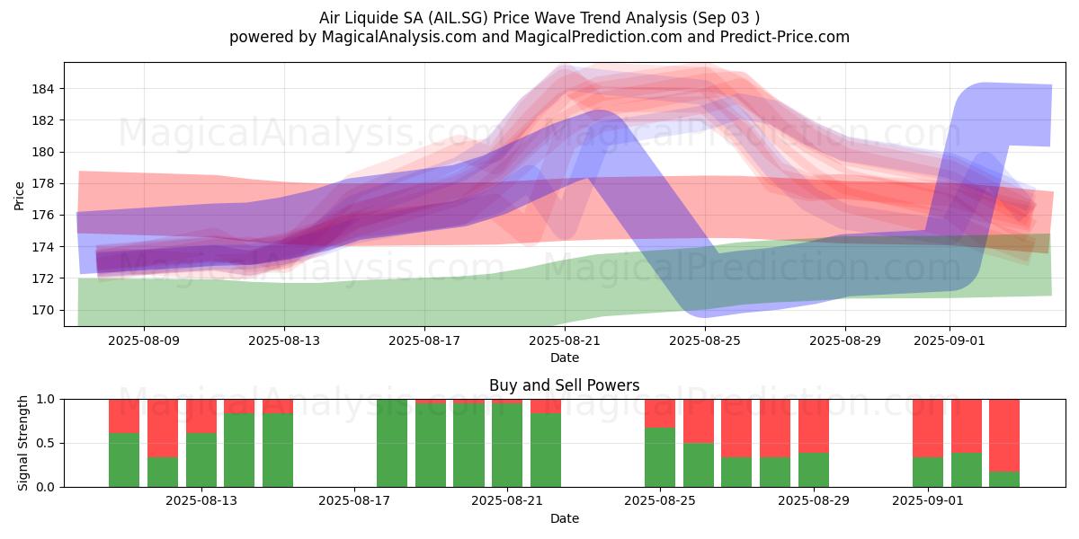  Air Liquide SA (AIL.SG) Support and Resistance area (02 Sep) 