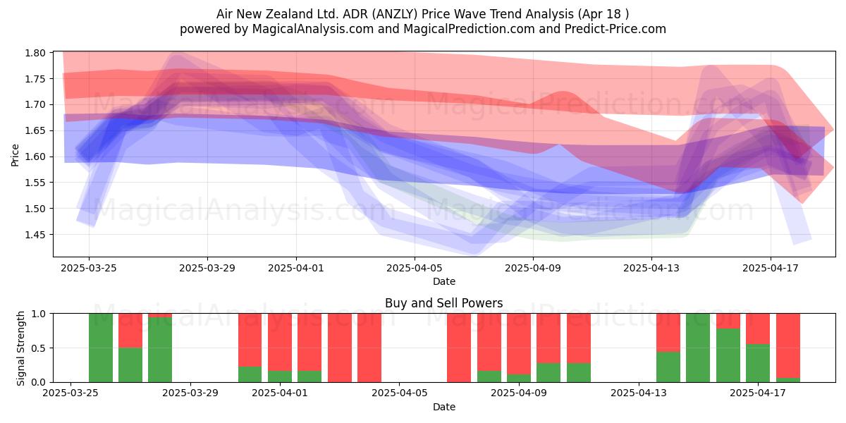 Air New Zealand Ltd. ADR (ANZLY) Support and Resistance area (18 Apr) 