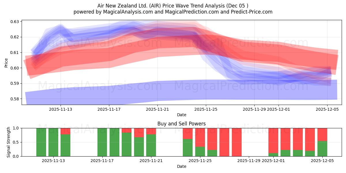  Air New Zealand Ltd. (AIR) Support and Resistance area (04 Dec) 