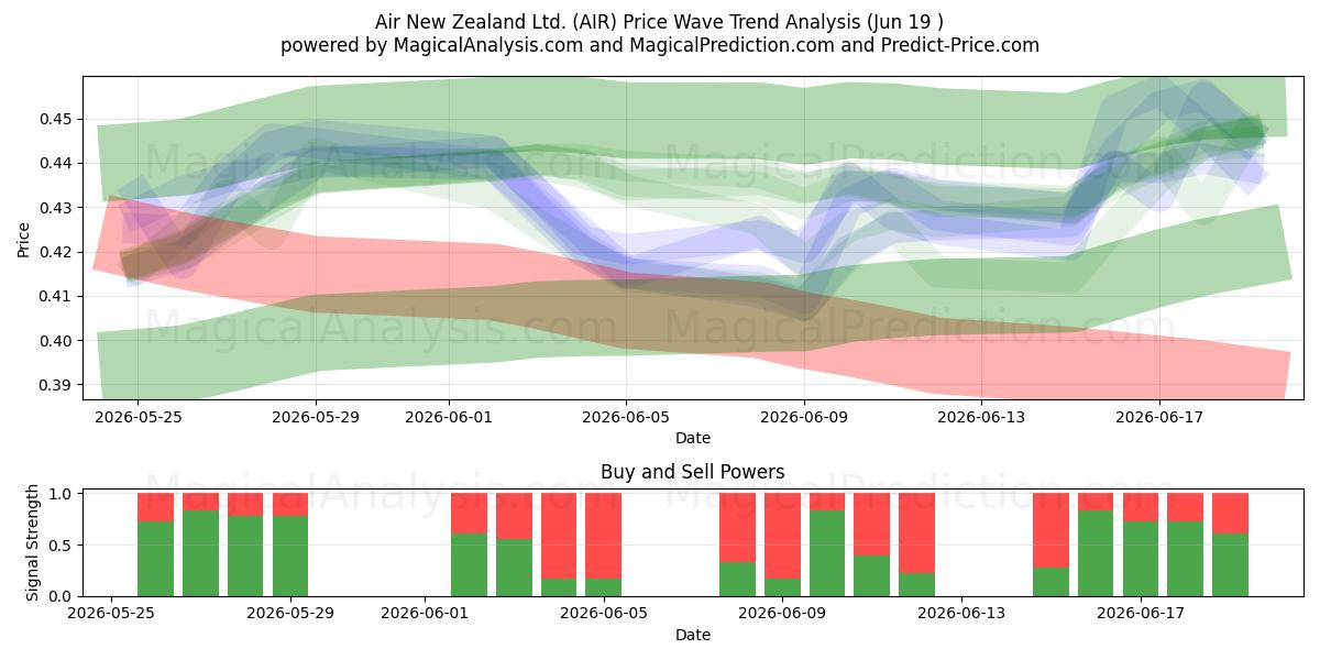  Air New Zealand Ltd. (AIR) Support and Resistance area (18 Jun) 