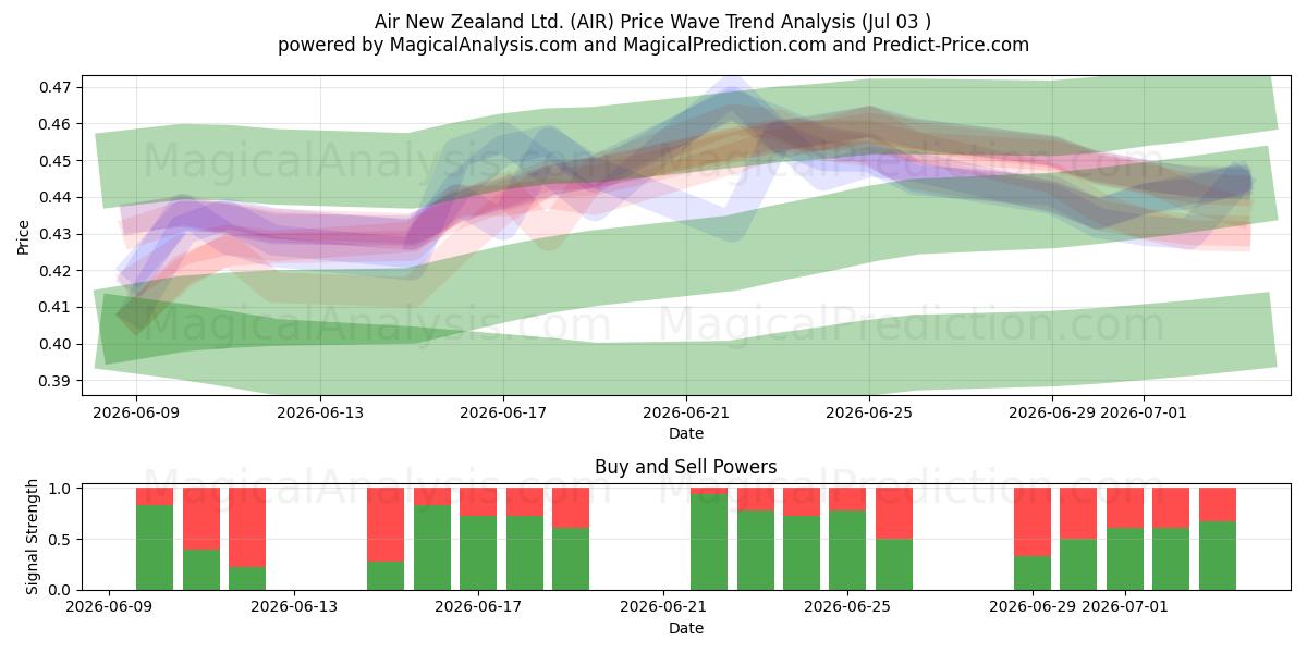  Air New Zealand Ltd. (AIR) Support and Resistance area (02 Jul) 