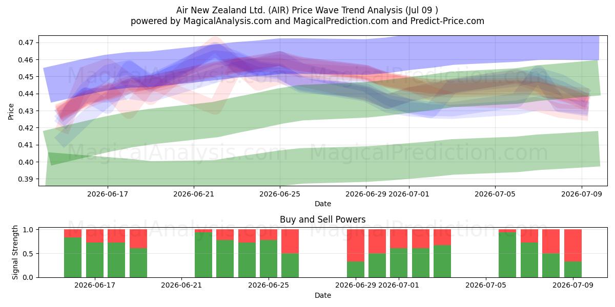  Air New Zealand Ltd. (AIR) Support and Resistance area (08 Jul) 