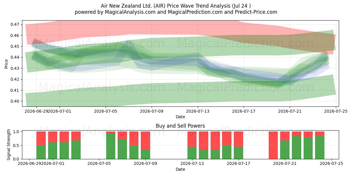  Air New Zealand Ltd. (AIR) Support and Resistance area (23 Jul) 