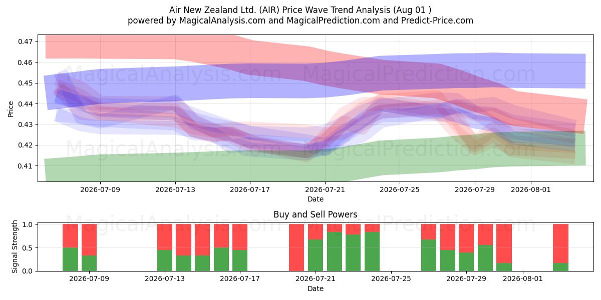  Air New Zealand Ltd. (AIR) Support and Resistance area (31 Jul) 