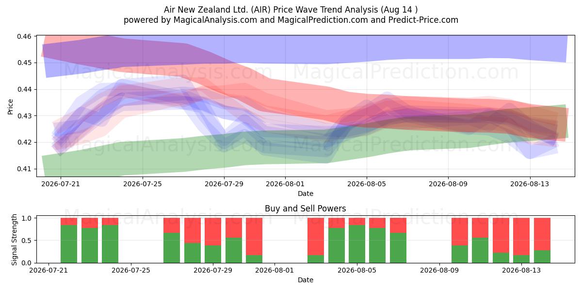  Air New Zealand Ltd. (AIR) Support and Resistance area (13 Aug) 