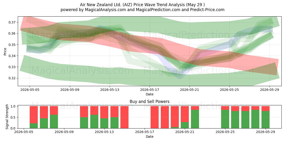  Air New Zealand Ltd. (AIZ) Support and Resistance area (28 May) 