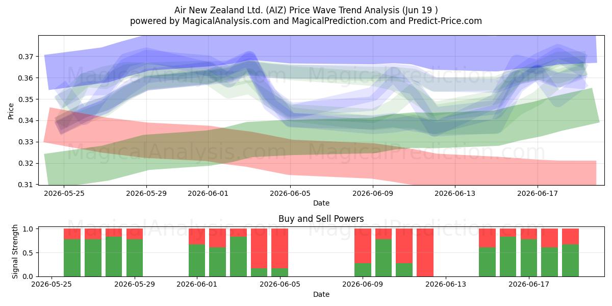  Air New Zealand Ltd. (AIZ) Support and Resistance area (18 Jun) 