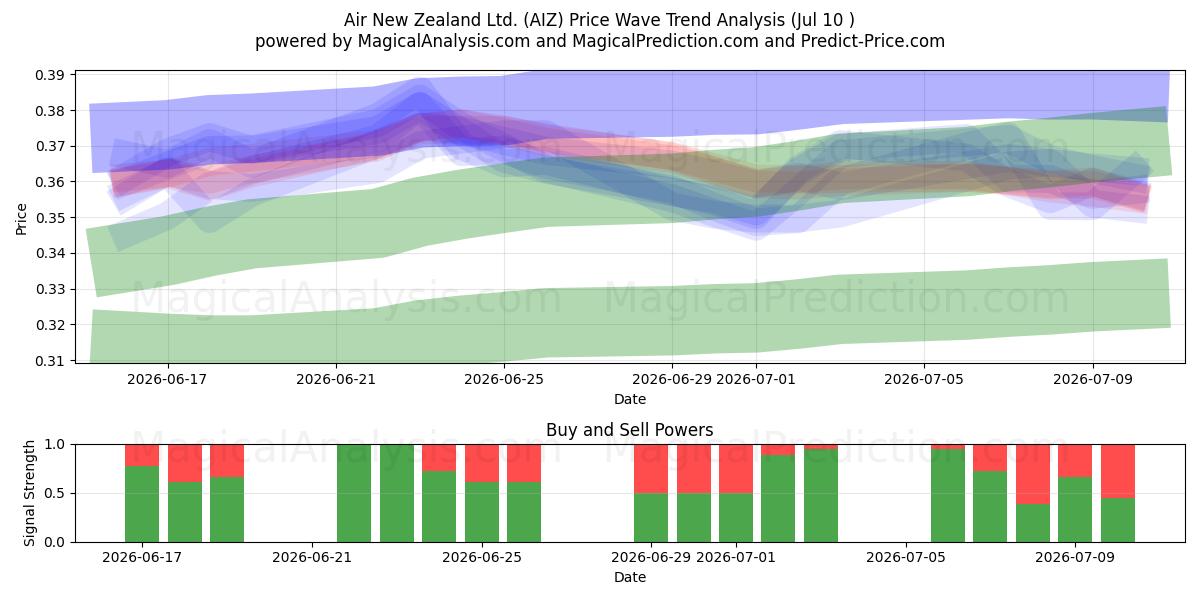  Air New Zealand Ltd. (AIZ) Support and Resistance area (09 Jul) 