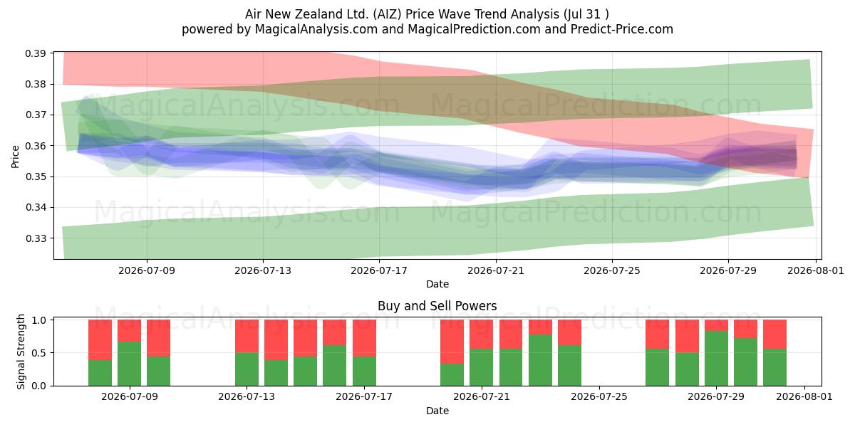  Air New Zealand Ltd. (AIZ) Support and Resistance area (30 Jul) 