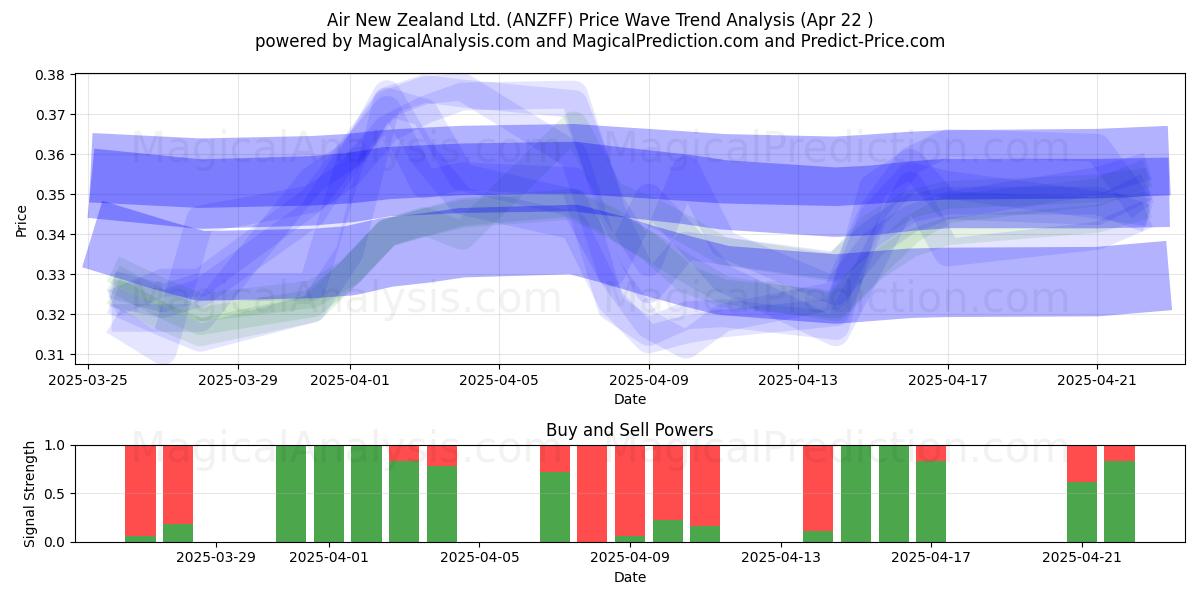  Air New Zealand Ltd. (ANZFF) Support and Resistance area (22 Apr) 