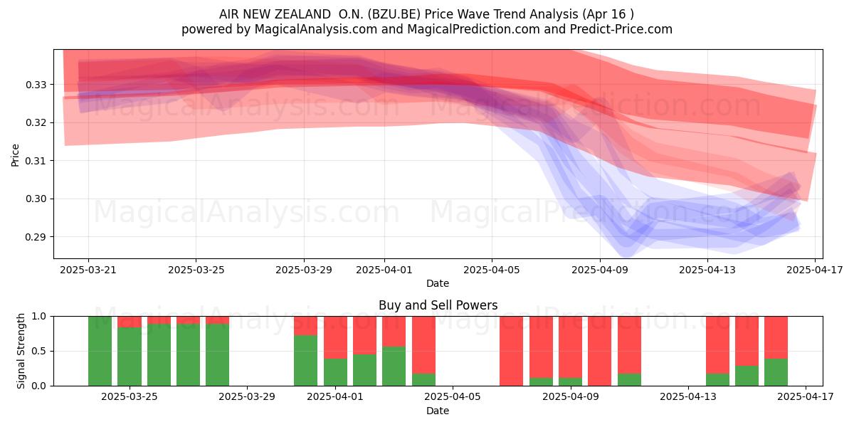  AIR NEW ZEALAND  O.N. (BZU.BE) Support and Resistance area (16 Apr) 